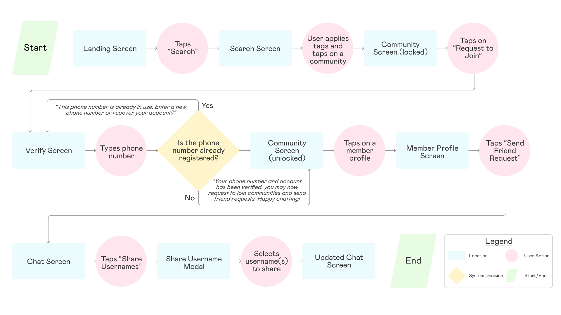 task-flow